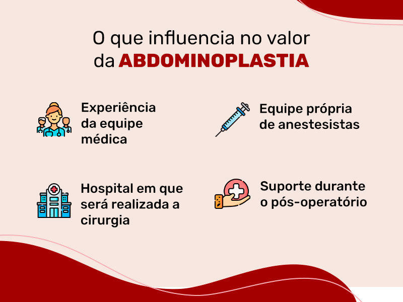 Ilustração que mostra o que influencia no valor da abdominoplastia, como a experiência da equipe, o local da operação e o suporte durante o pós-operatório