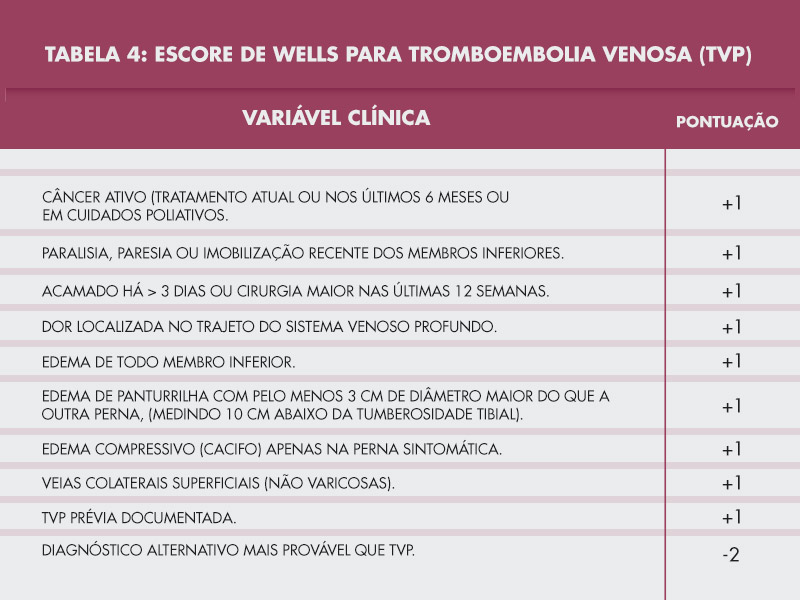 Tabela que mostra o escore de wells