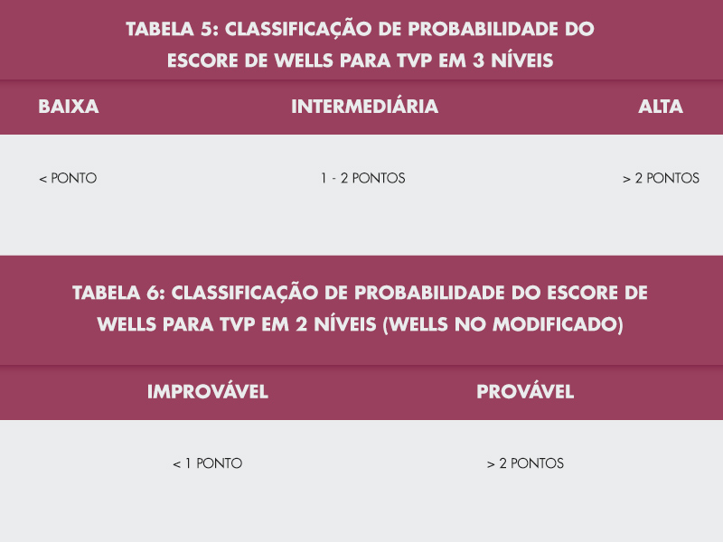 Tabela da classificação escore de wells