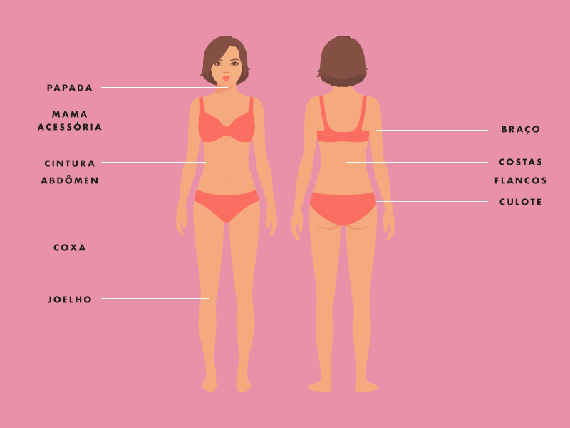 areas do corpo para fazer lipo