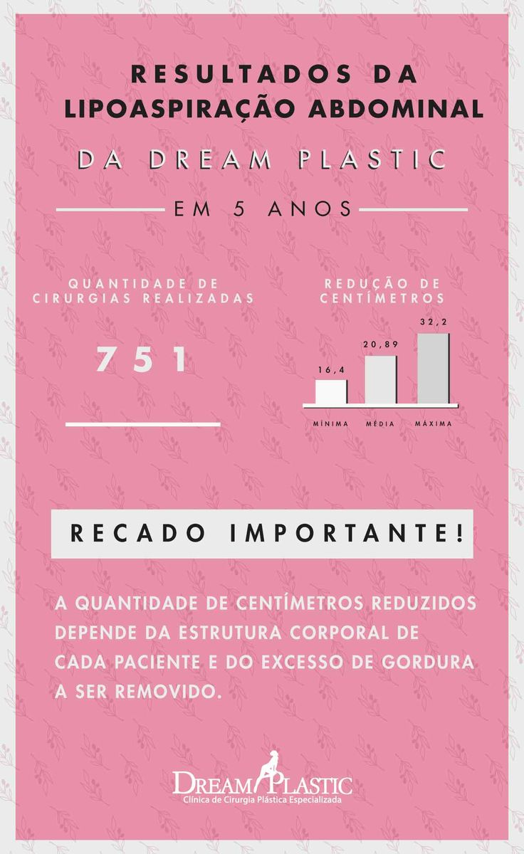 Infográfico que mostra que a média de redução de medida da lipoaspiração abdominal é 20,89