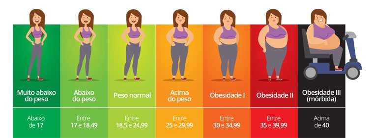 Como saber se estou acima do peso?