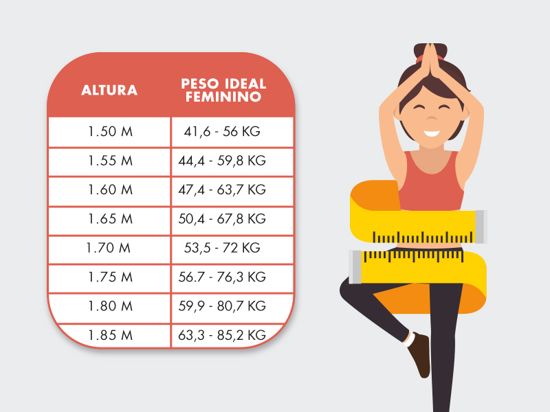 Qual é o peso ideal para uma pessoa que tem 1 70 de altura?