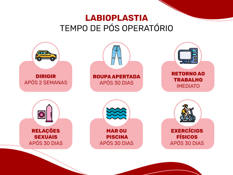 Infográfico com as orientações sobre o tempo de pós-operatório labioplastia