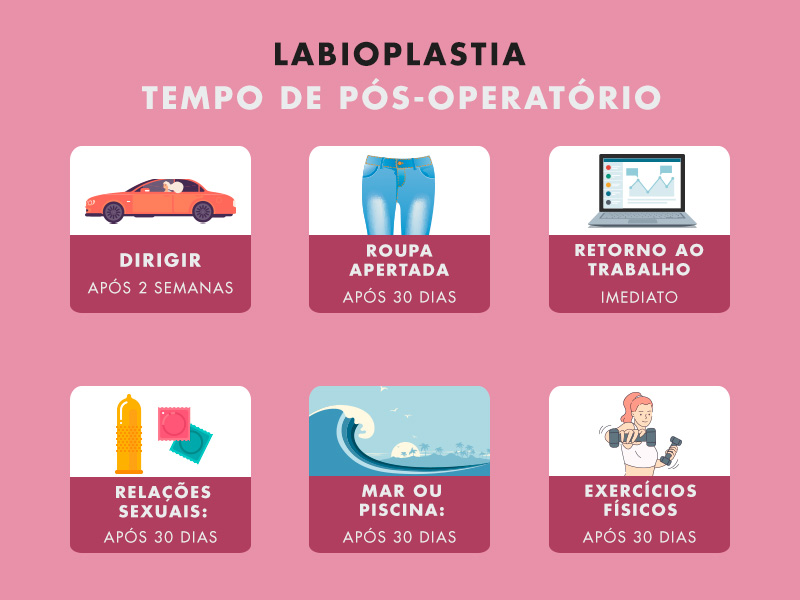 Infográfico com as orientações sobre o tempo de pós-operatório labioplastia
