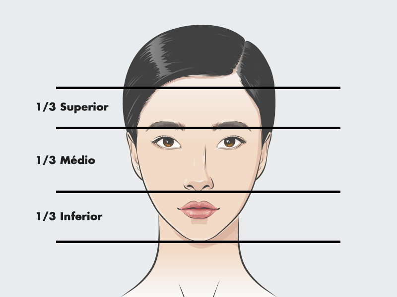 Ilustração de uma mulher exemplificando quais são as partes rosto, que são o terço superior, terço médio e terço inferior. 