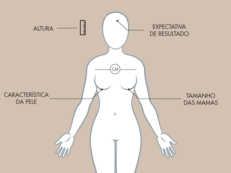 Quais são os tamanhos de prótese de mama ideais? ilustração mostrando as características que afetam na escolha do tamanho da prótese de mama