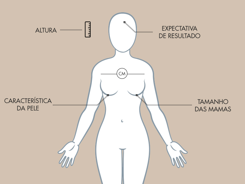 ilustração mostrando as características que afetam na escolha do tamanho da prótese de mama