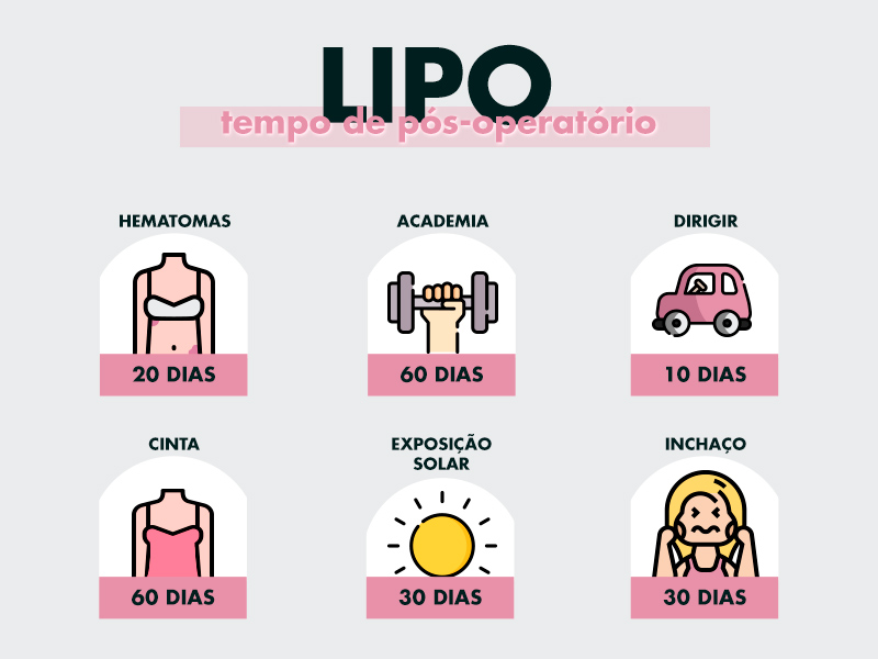 ilustração com o tempo de pós-operatório da lipo de culote