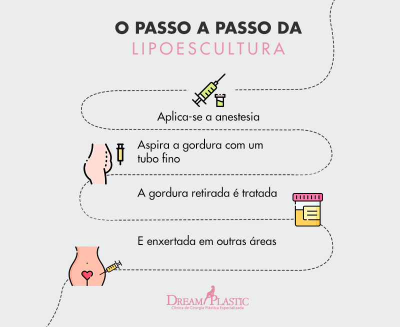 Como é feita a lipoescultura? cirurgia lipoescultura