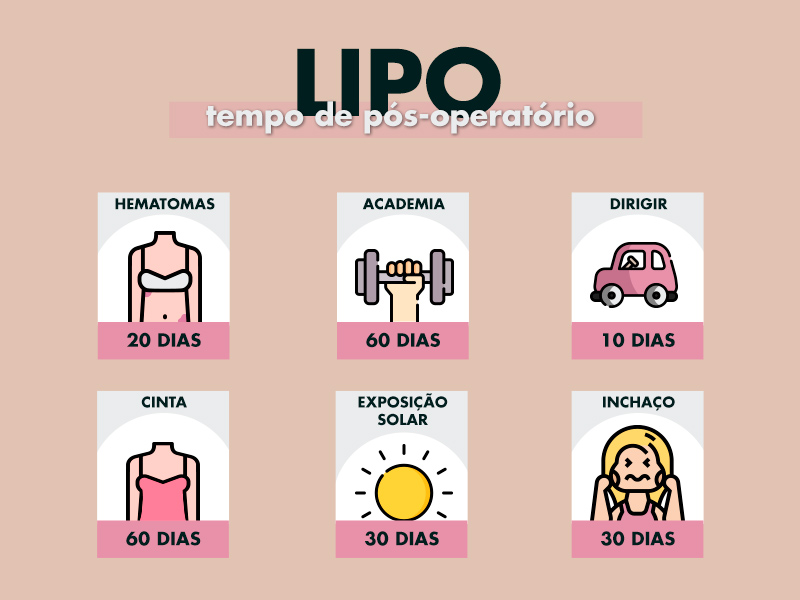 ilustração com o tempo de pós-operatório da lipo 3d