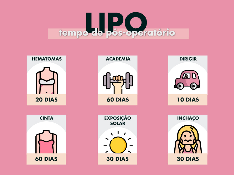 ilustração mostrando o tempo de pós-operatório da lipo das costas: hematomas desaparecem com 20 dias e inchaço com 30, academia pode ser feita com 60 dias, dirigir após 10 dias, a cinta deve ser usada por 60 dias e a exposição solar após 30 dias