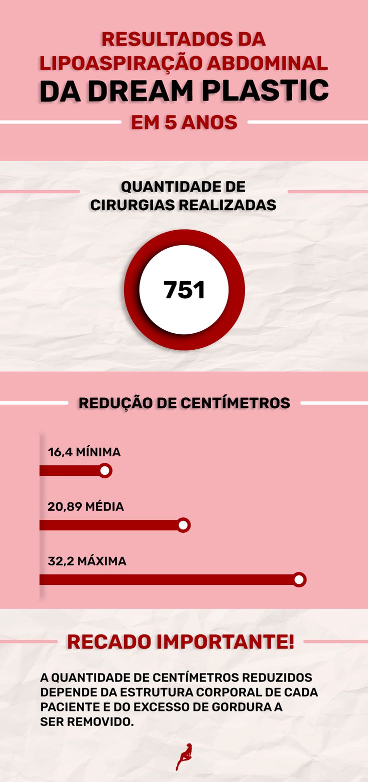 Infográfico que mostra que a média de redução da lipo é 20,89cm