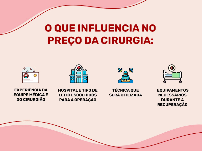 infográfico com o que influencia no preço da cirurgia