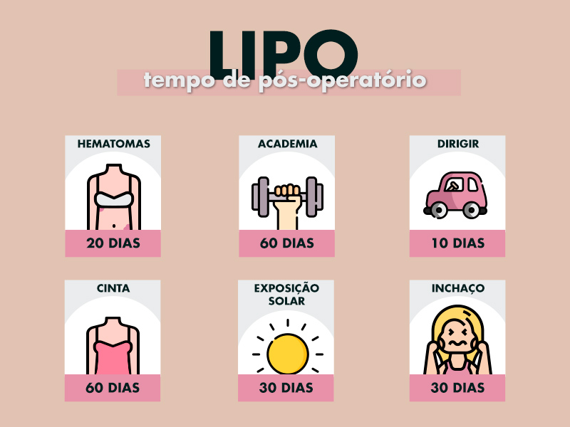 Infográfico com todas as recomendações de pós-operatório da lipoaspiração