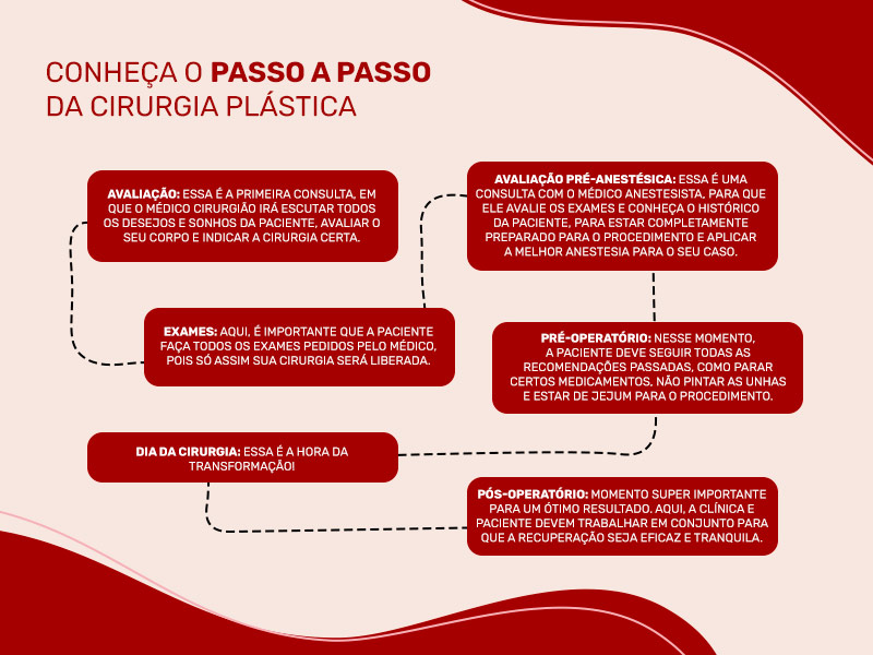 Ilustração que mostra o passo a passo de como fazer a cirurgia plástica, desde a consulta de avaliação até a alta médica