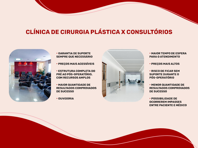 Comparação entre uma clínica de cirurgia plástica e um consultório, como tempo de espera, valores, tamanho da equipe e etc