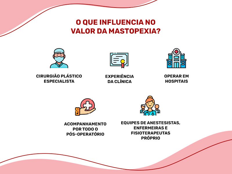 Ilustração com o que influencia no valor da mastopexia, como a experiência da clínica e do cirurgião, operar em hospitais e a estrutura do pós-operatório