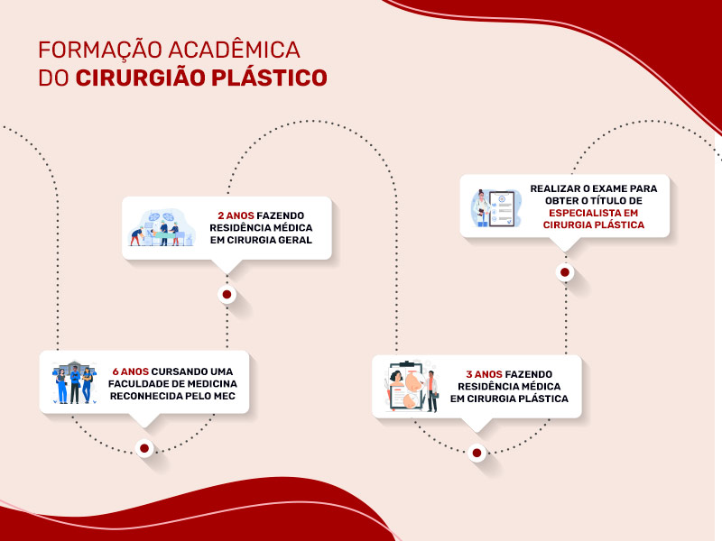 Ilustração que mostra a jornada acadêmica para se tornar um cirurgião plástico, a faculdade, a residência e especialização, e a prova final