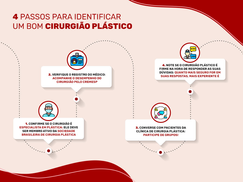 Ilustração com os 4 passos para identificar um bom cirurgião, como ver se ele é membro da sbcp, checar o registro e antigas pacientes e notar se ele é confiante em suas respostas