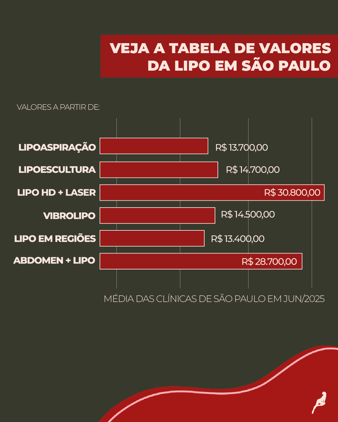 Gráfico com valores médios da lipoaspiração em São Paulo em junho de 2025 por tipo de técnica