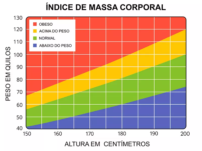 Como saber se estou acima do peso? tabela imc peso certo