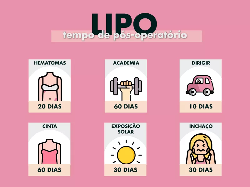 Como é a recuperação da lipoaspiração nas costas ilustração mostrando o tempo de pós-operatório da lipo das costas: hematomas desaparecem com 20 dias e inchaço com 30, academia pode ser feita com 60 dias, dirigir após 10 dias, a cinta deve ser usada por 60 dias e a exposição solar após 30 dias